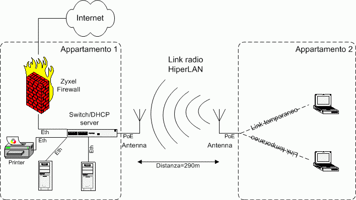 Layout della rete con link HiperLAN